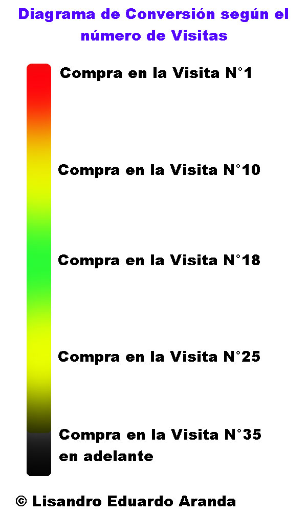 Diagrama de Conversión según el número de visitas